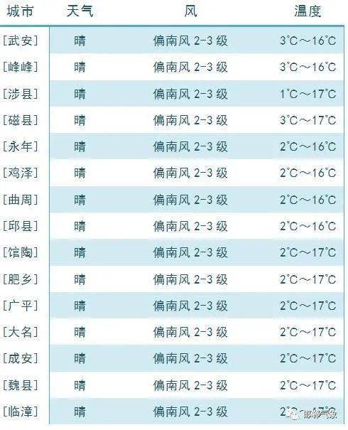 邯郸未来一周天气预报概览